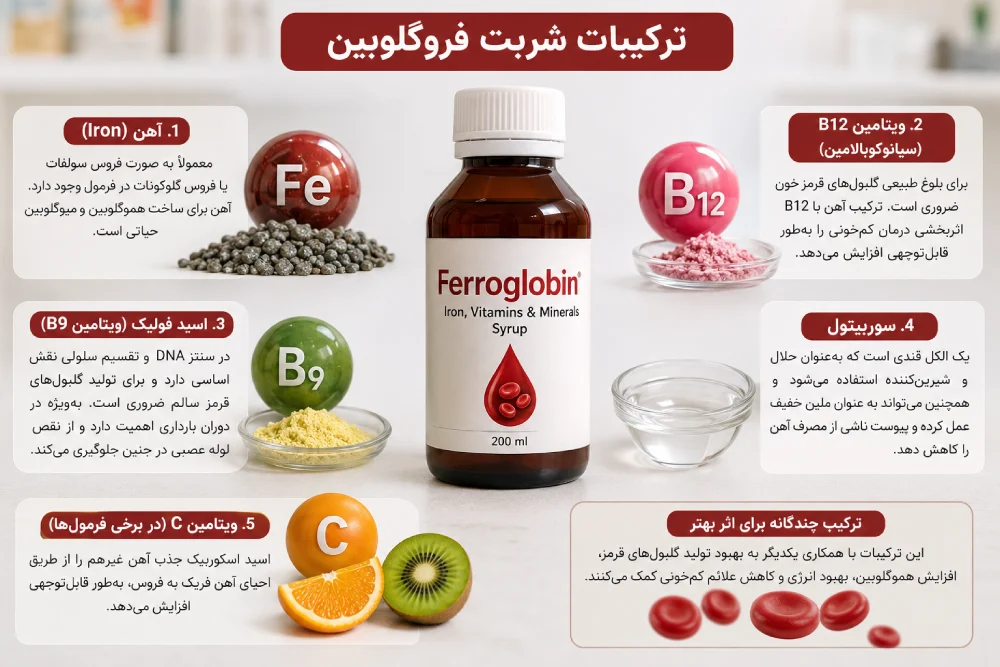 ترکیبات شربت فروگلوبین