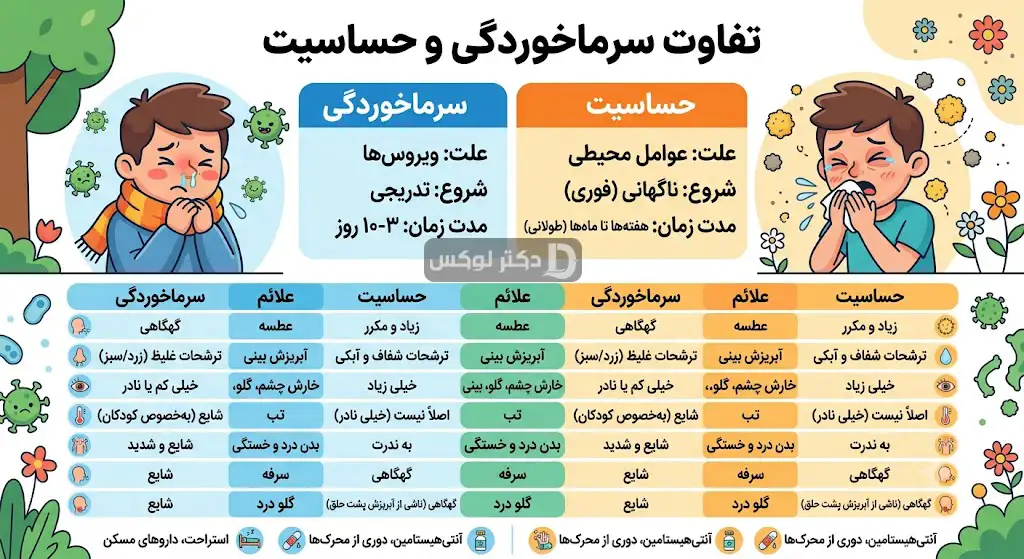 تفاوت علائم سرماخوردگی و حساسیت فصلی در یک نگاه