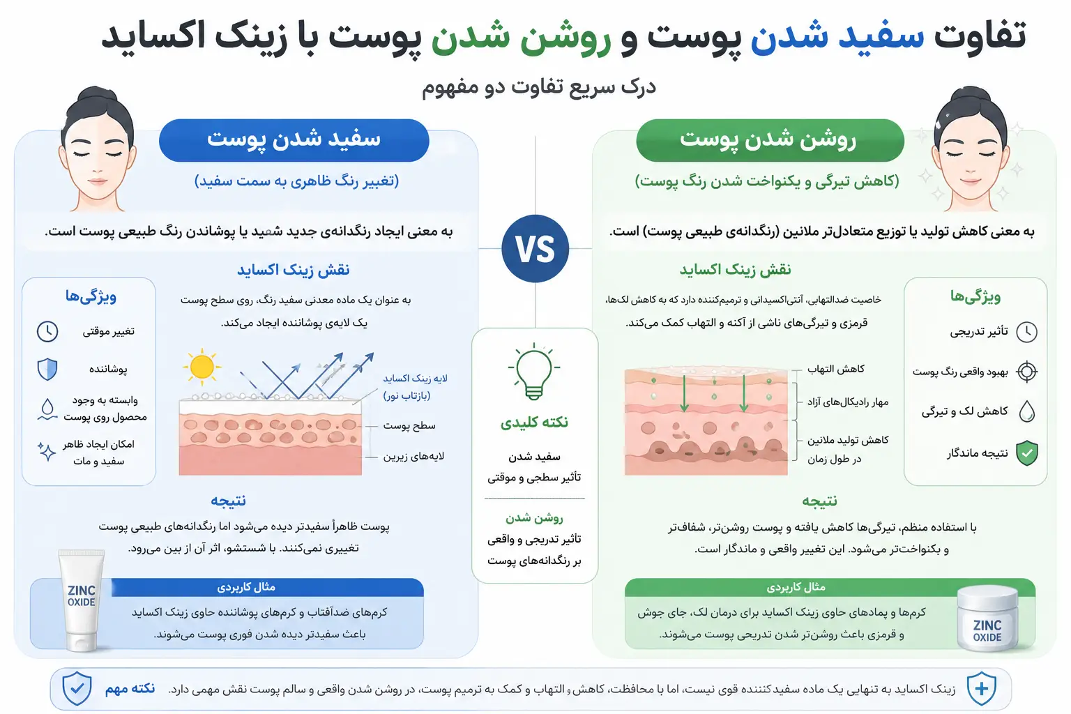 تفاوت سفید شدن پوست و روشن شدن پوست با زینک اکساید
