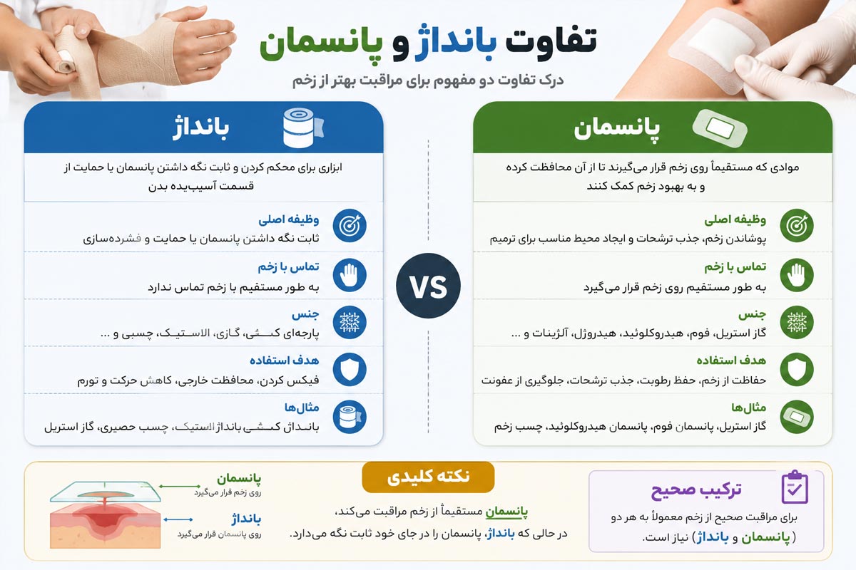 تفاوت بانداژ و پانسمان