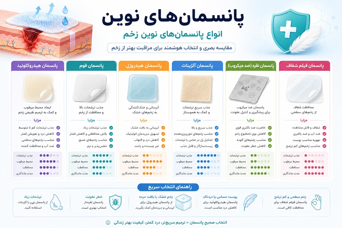 انواع پانسمانهای نوین زخم