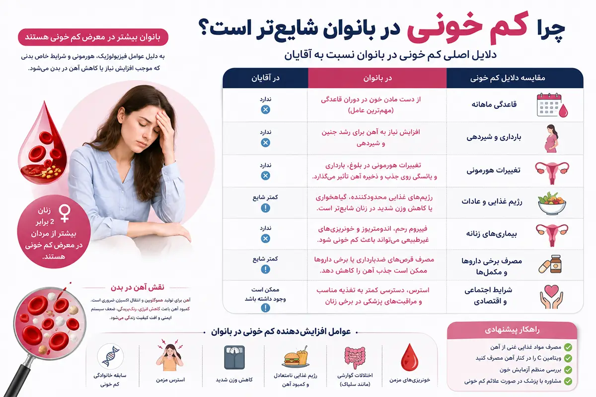 علل شیوع کم خونی در بانوان