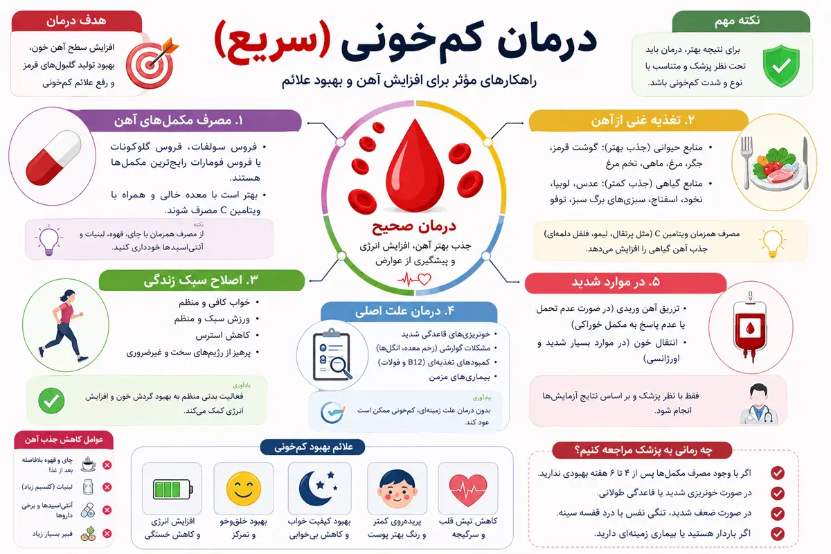 درمان سریع کم خونی