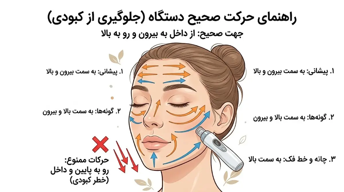 راهنمای استفاده از میکرودرم
