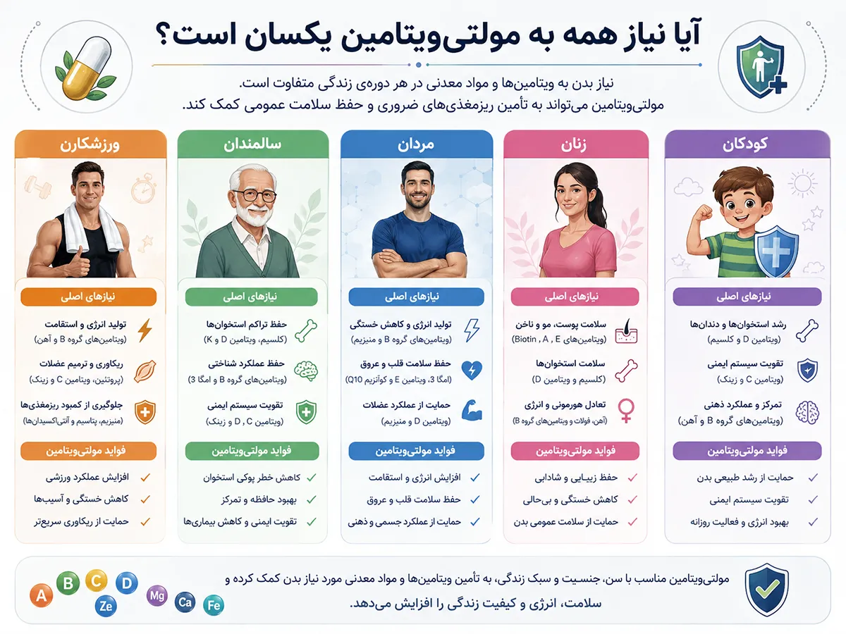 فواید مولتی ویتامین برای کودکان زنان مردان سالمندان و ورزشکاران