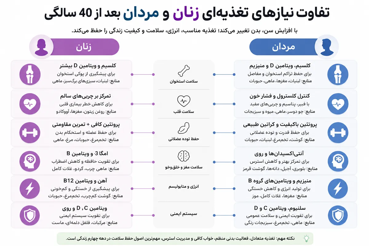 مهمترین نیازهای تغذیهای زنان و مردان بالای 40 سال