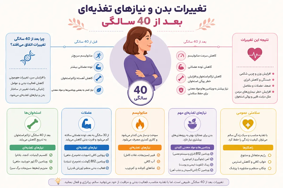 تغییرات بدن و نیازهای تغذیهای بعد از 40 سالگی